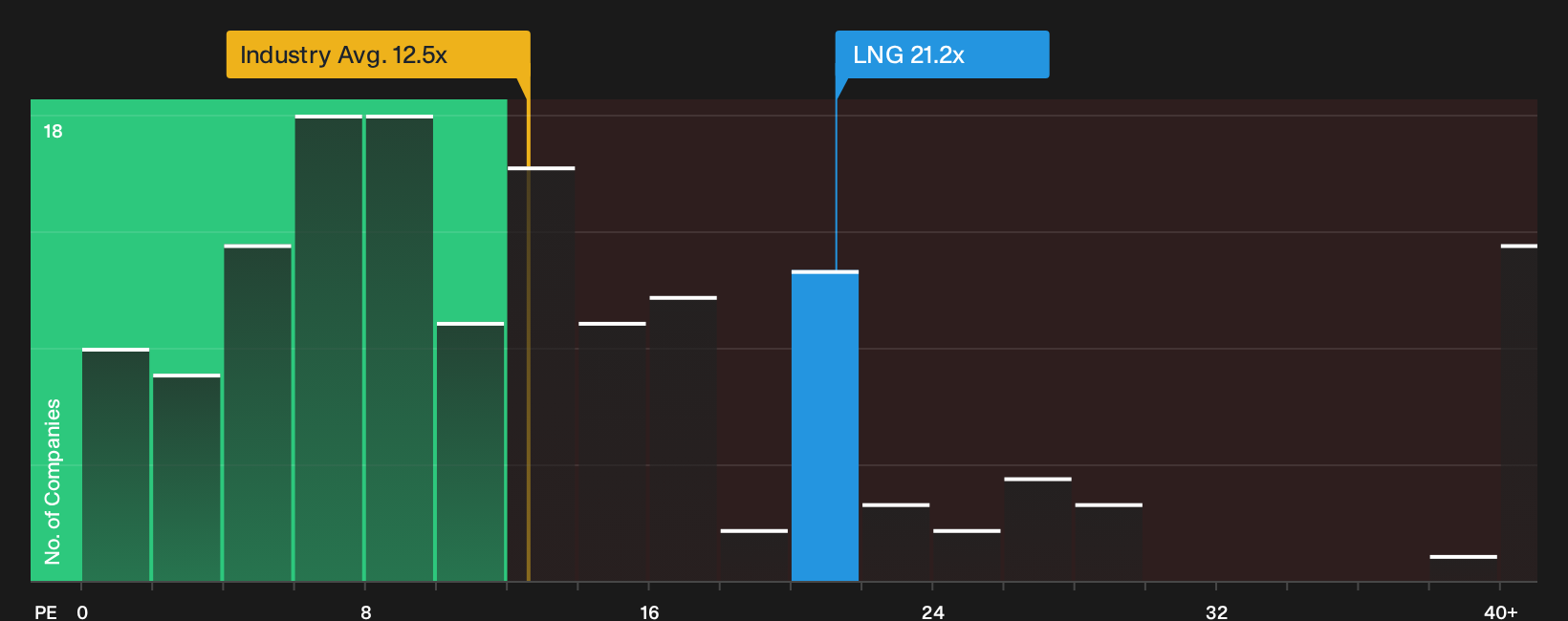 NYSE:LNG P/E Ratio as at Oct 2026