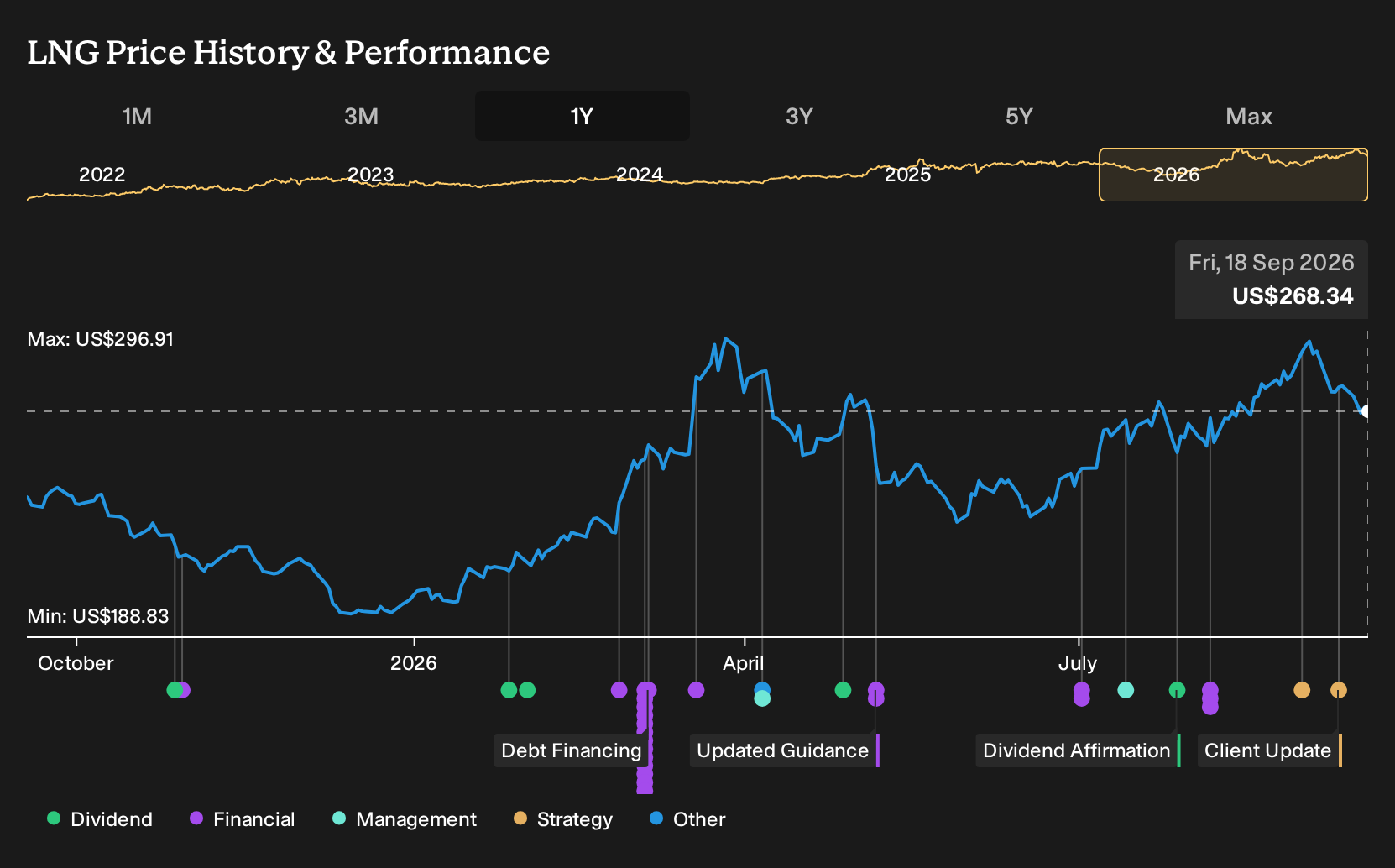 NYSE:LNG 1-Year Stock Price Chart