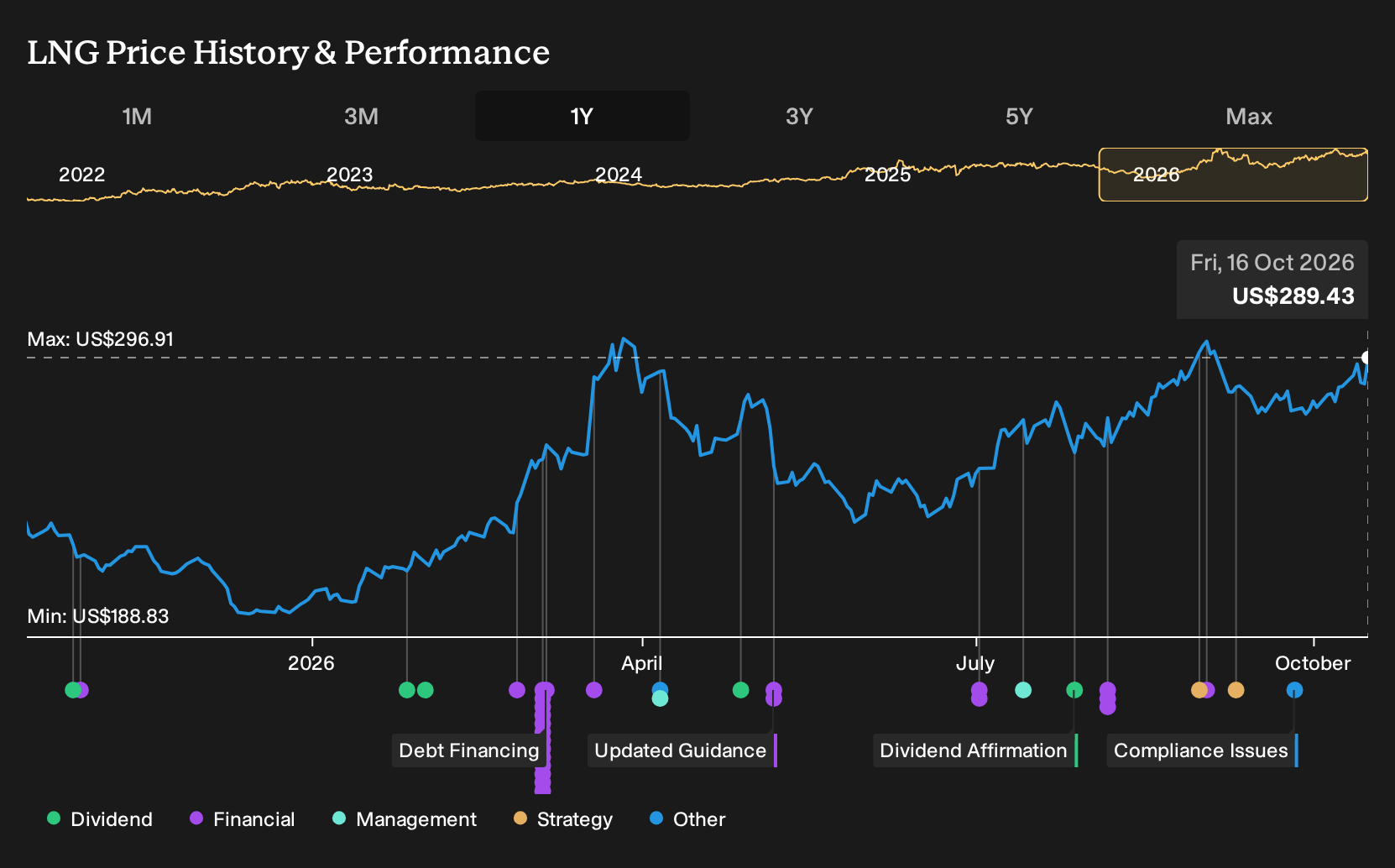 NYSE:LNG 1-Year Stock Price Chart