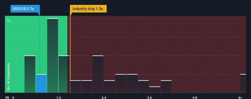 ps-multiple-vs-industry