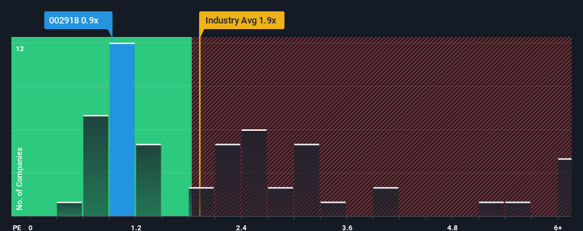 ps-multiple-vs-industry