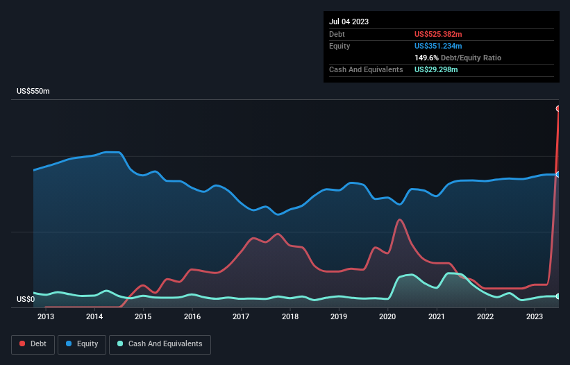 debt-equity-history-analysis