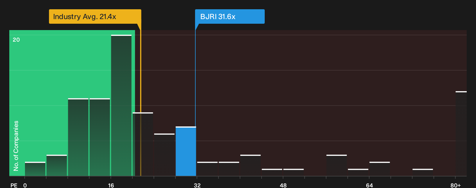 NasdaqGS:BJRI P/E Ratio as at Sep 2026