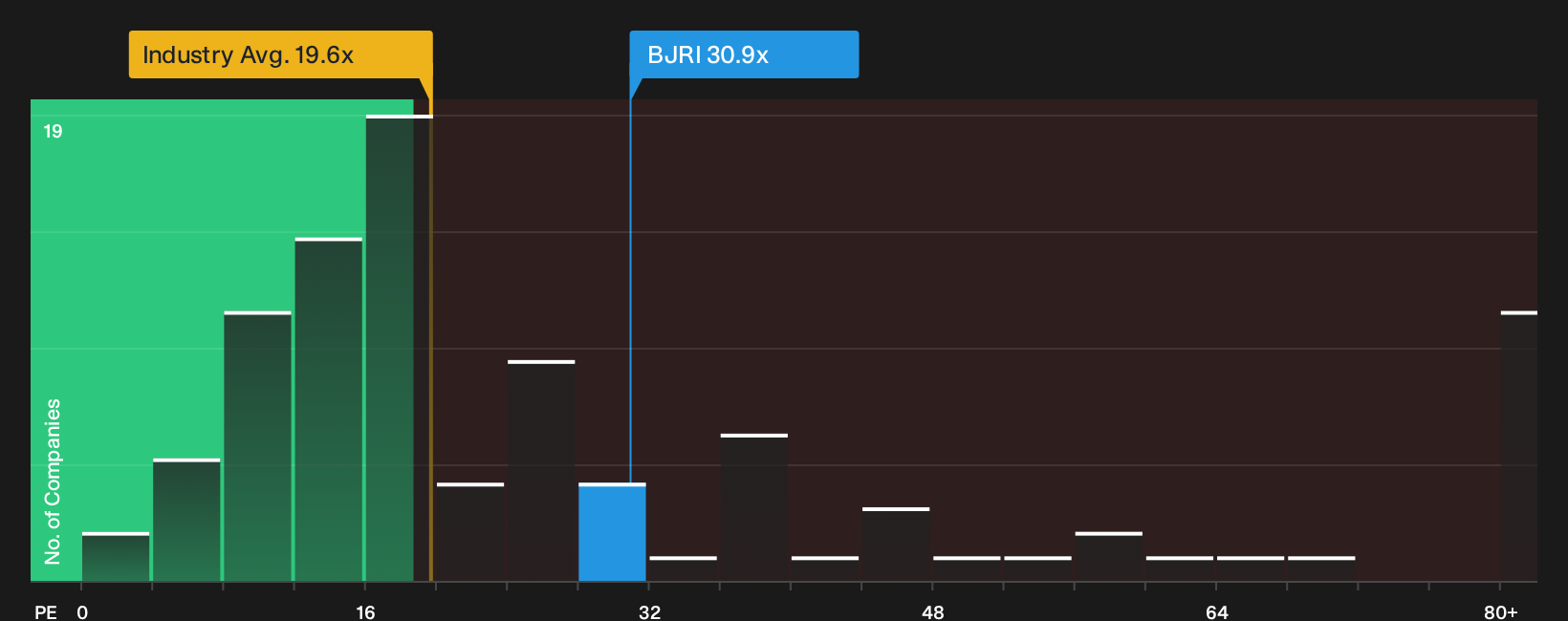 NasdaqGS:BJRI P/E Ratio as at Oct 2026