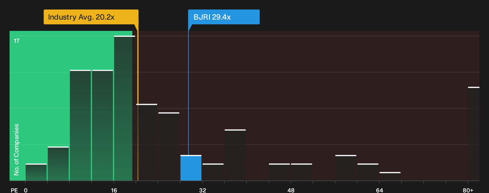 NasdaqGS:BJRI P/E Ratio as at Oct 2026