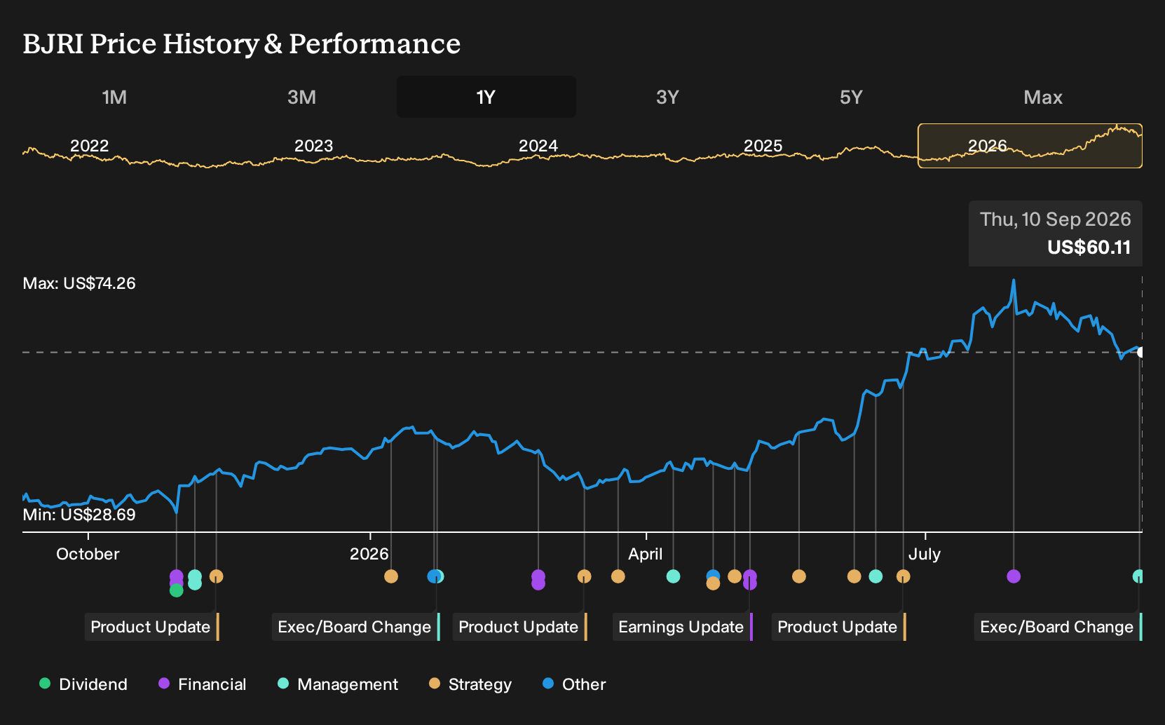 NasdaqGS:BJRI 1-Year Stock Price Chart