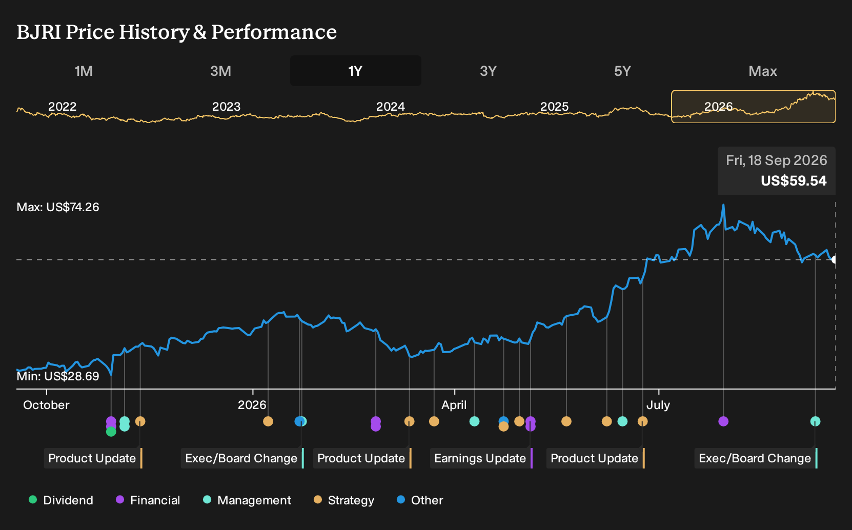 NasdaqGS:BJRI 1-Year Stock Price Chart