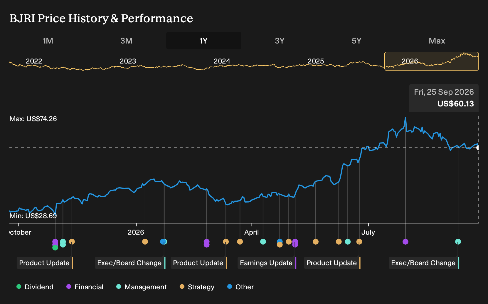 NasdaqGS:BJRI 1-Year Stock Price Chart