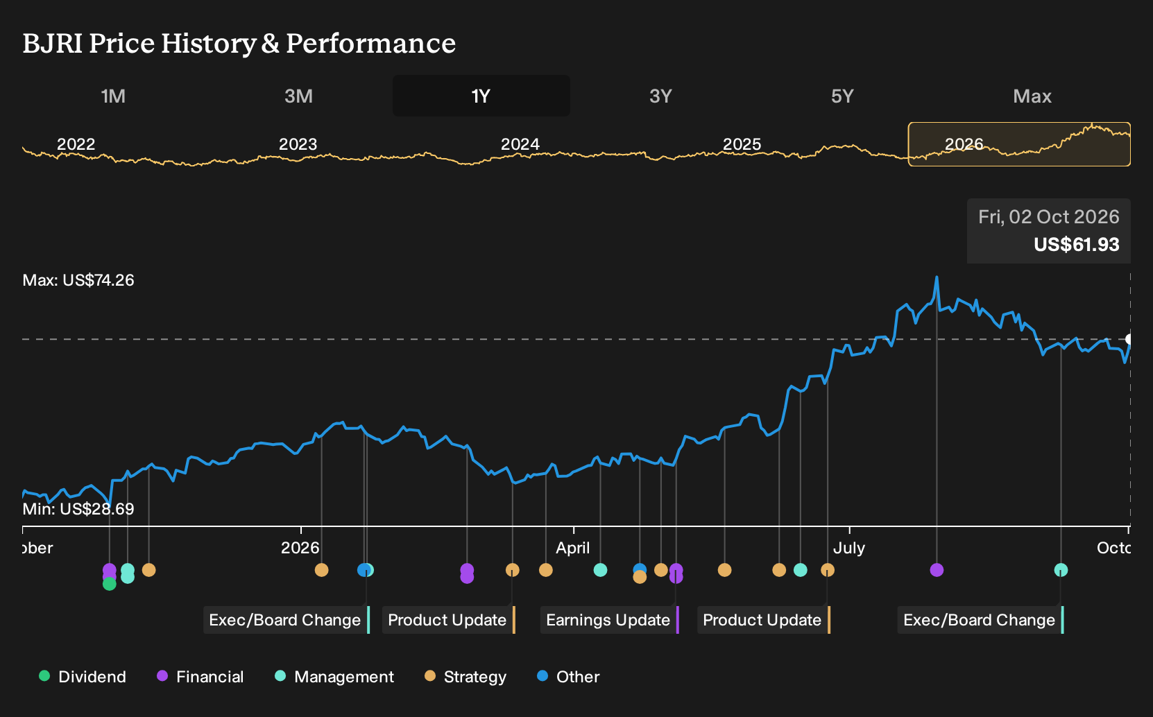 NasdaqGS:BJRI 1-Year Stock Price Chart