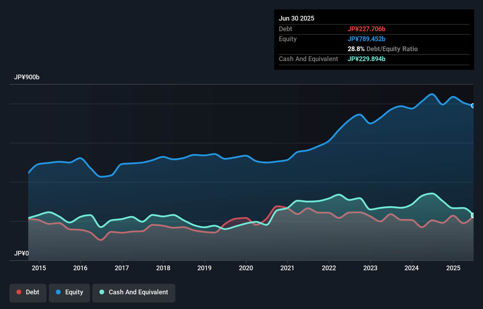 debt-equity-history-analysis