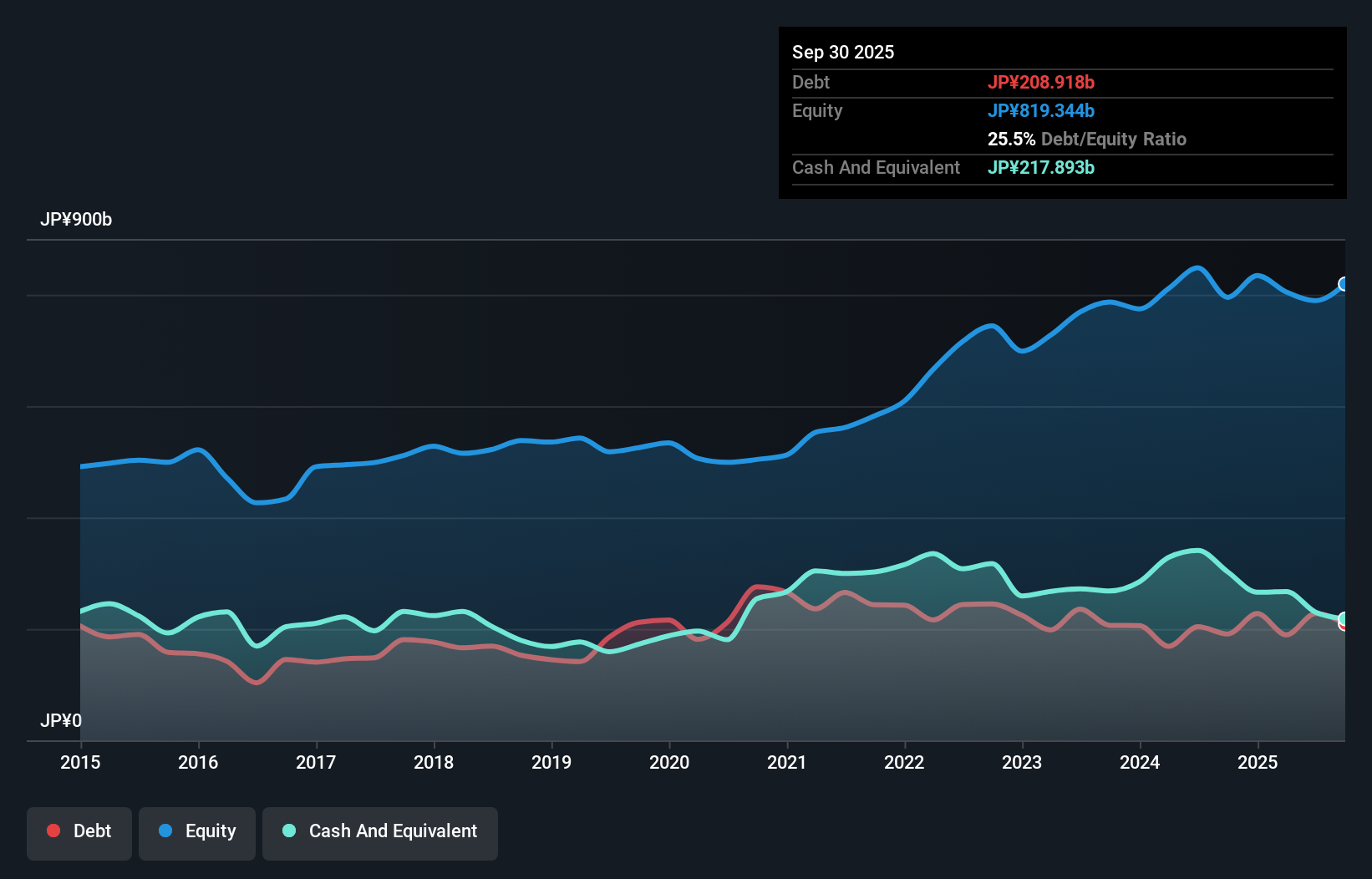 debt-equity-history-analysis