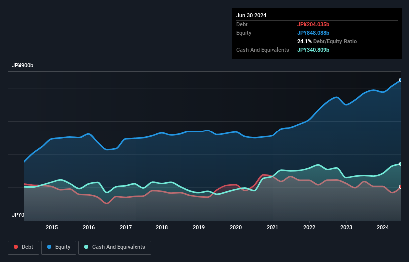 debt-equity-history-analysis