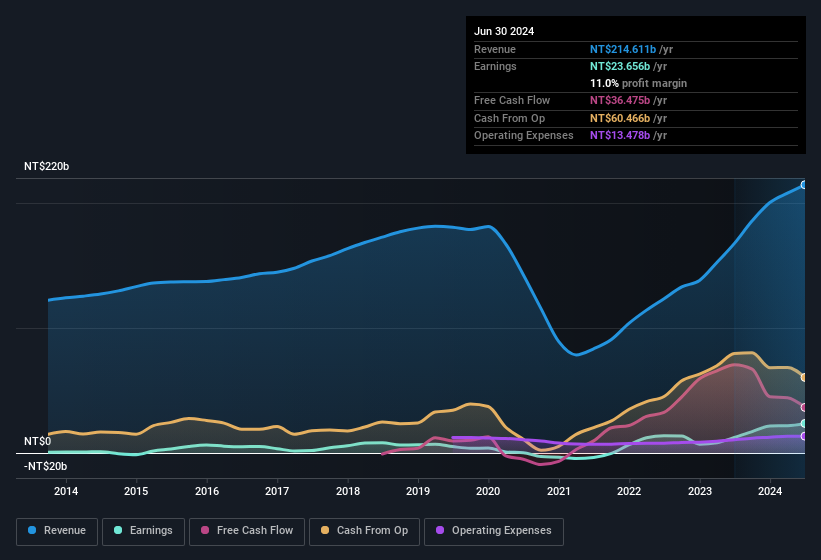 earnings-and-revenue-history