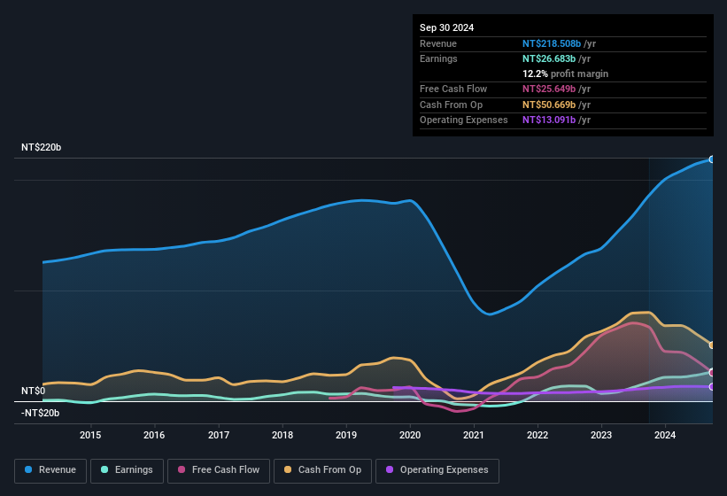 earnings-and-revenue-history