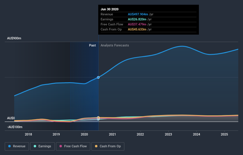 earnings-and-revenue-growth