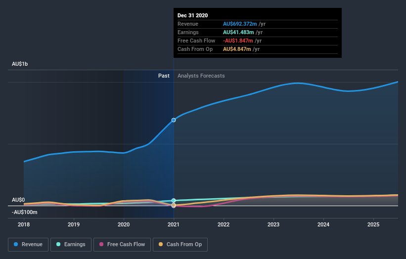 earnings-and-revenue-growth