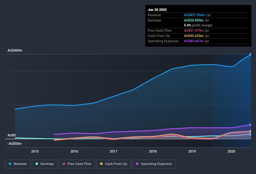 earnings-and-revenue-history