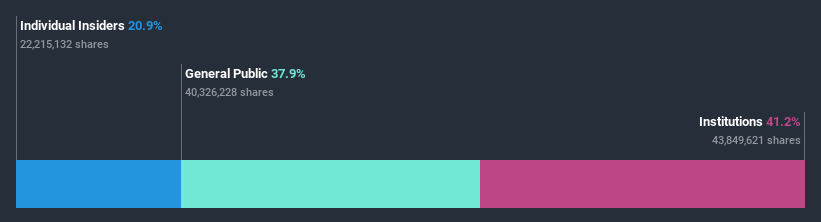 ownership-breakdown