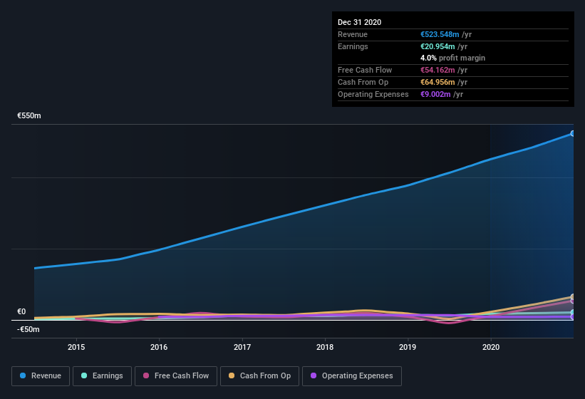 earnings-and-revenue-history