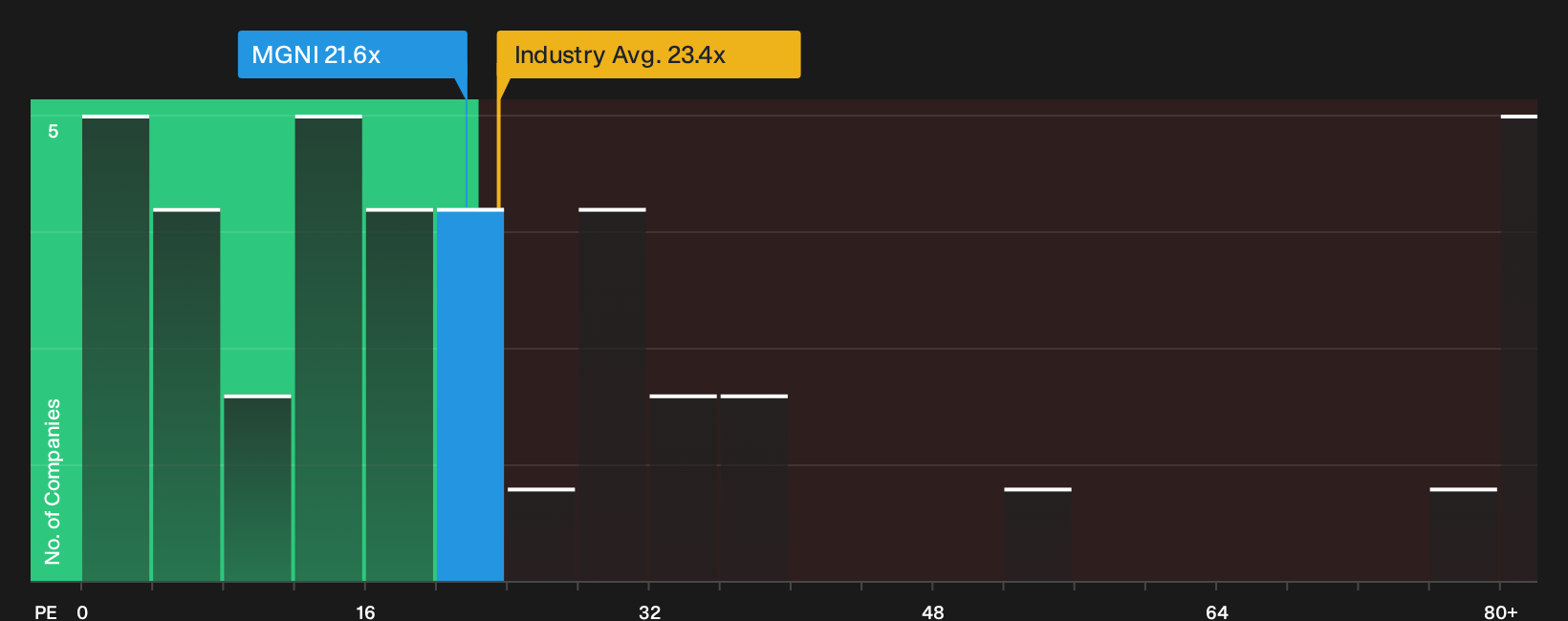 NasdaqGS:MGNI P/E Ratio as at Sep 2026