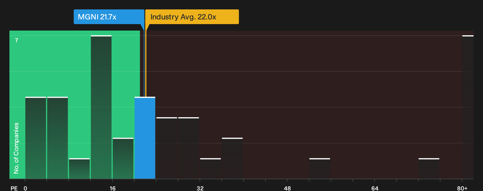 NasdaqGS:MGNI P/E Ratio as at Oct 2026