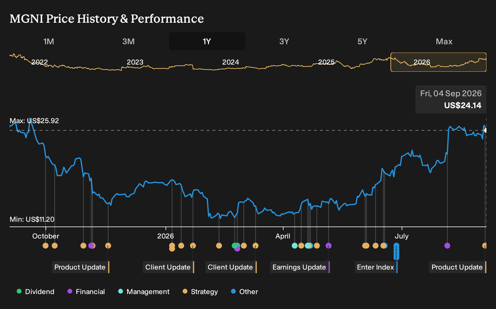 NasdaqGS:MGNI 1-Year Stock Price Chart