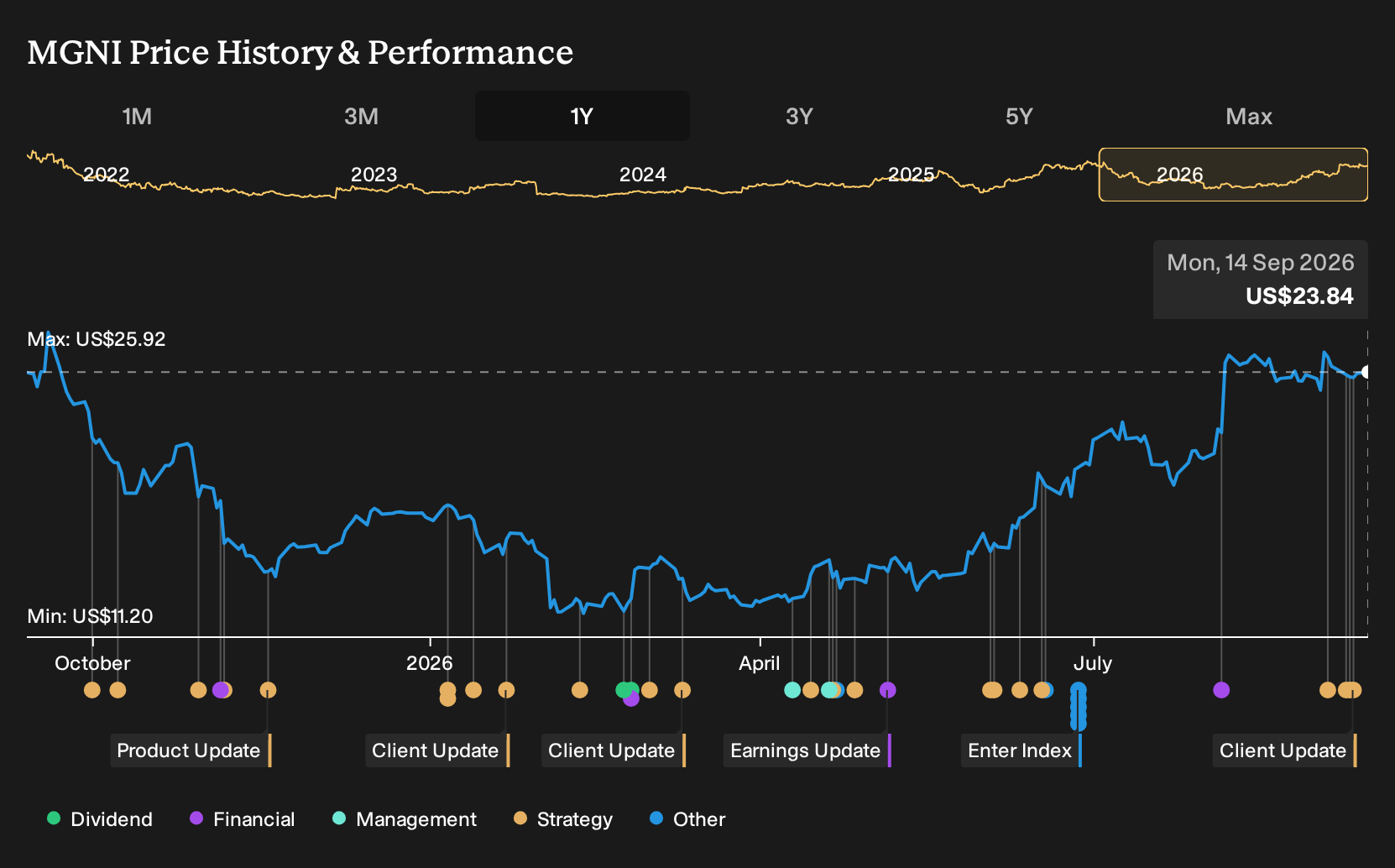 NasdaqGS:MGNI 1-Year Stock Price Chart
