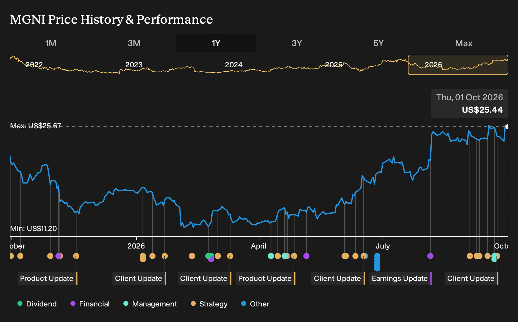 NasdaqGS:MGNI 1-Year Stock Price Chart