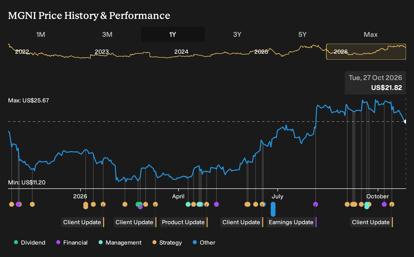 NasdaqGS:MGNI 1-Year Stock Price Chart