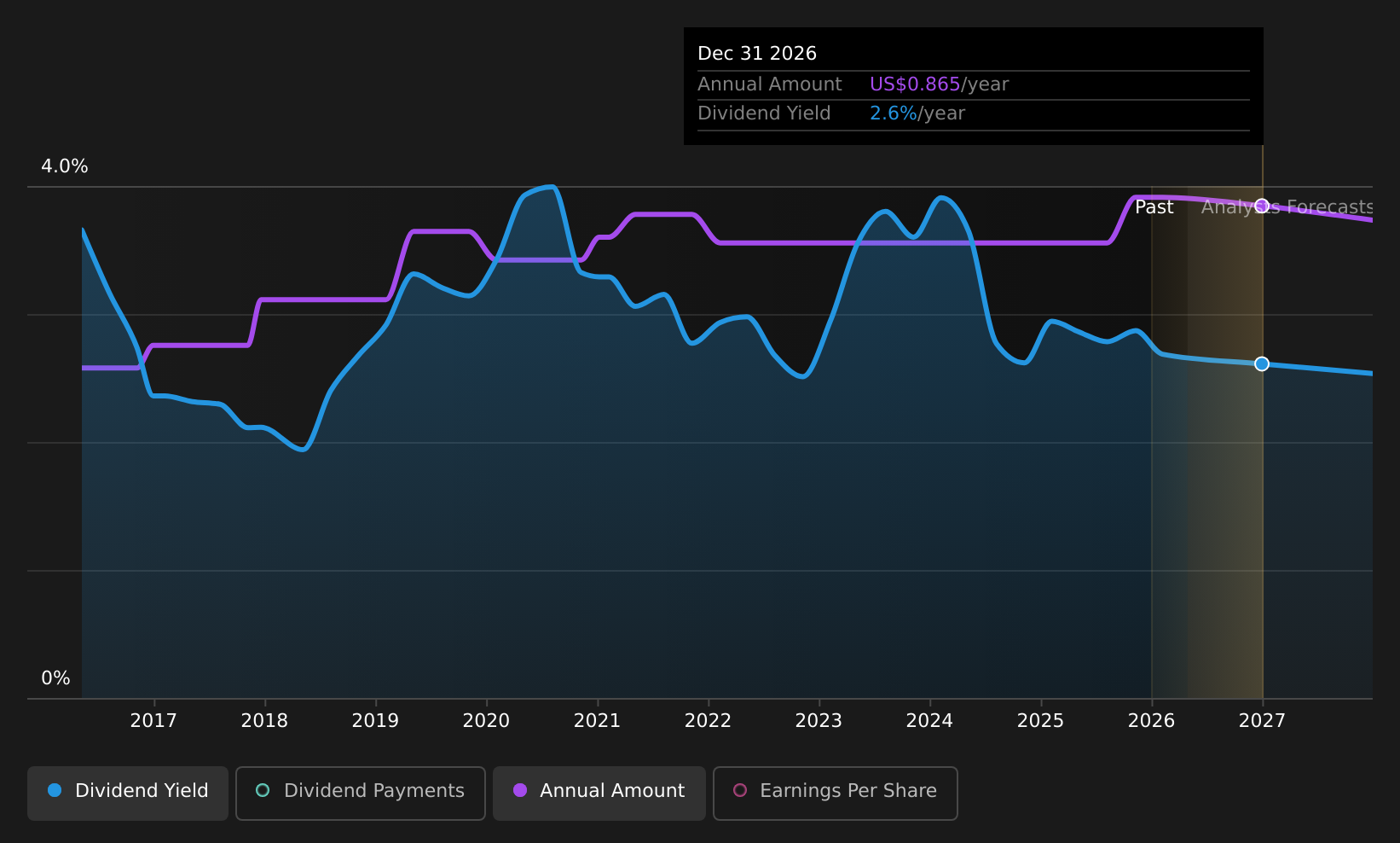 historic-dividend