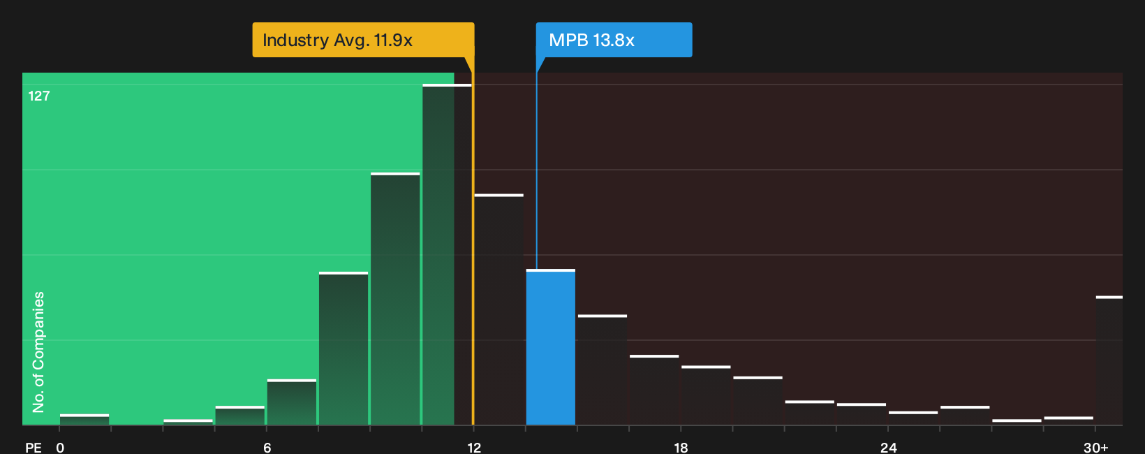 NasdaqGM:MPB P/E Ratio as at Sep 2026