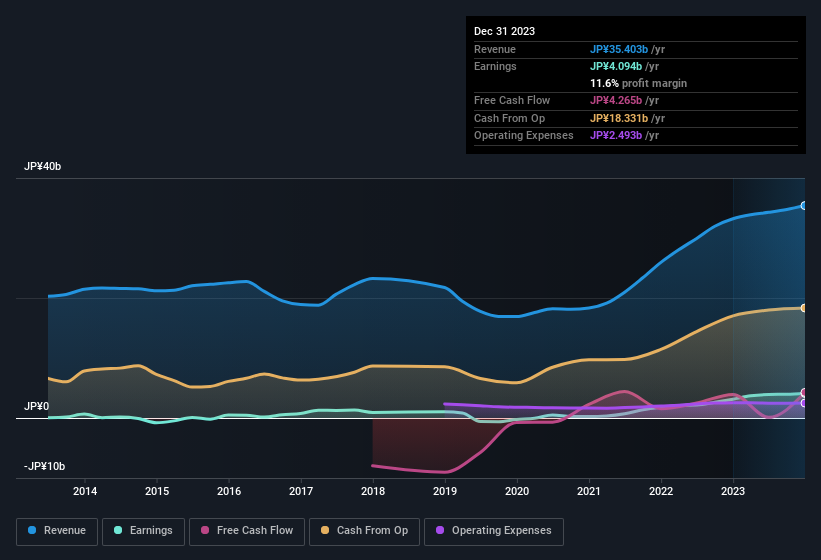 earnings-and-revenue-history