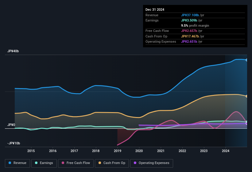 earnings-and-revenue-history