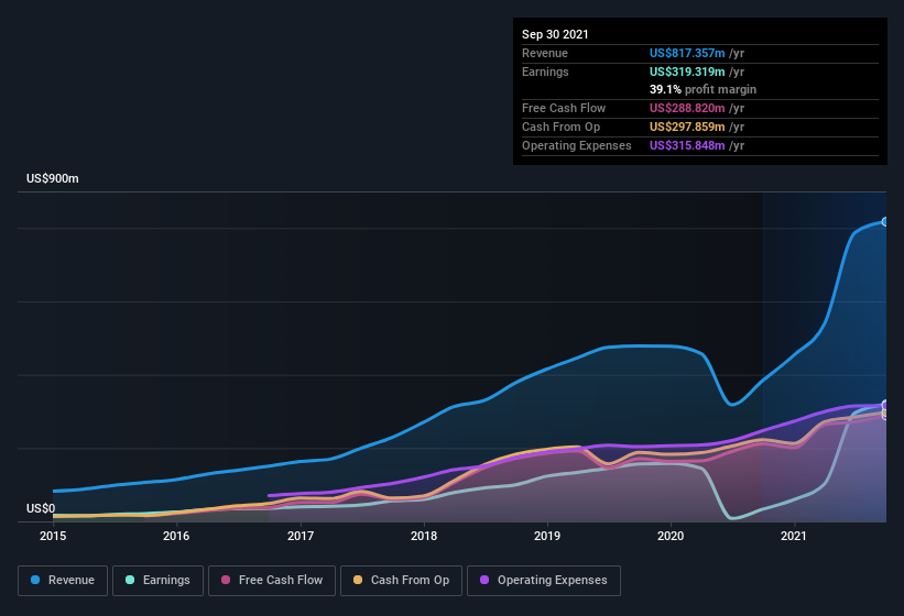 earnings-and-revenue-history