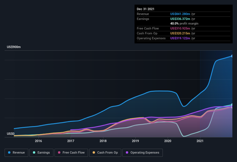 earnings-and-revenue-history