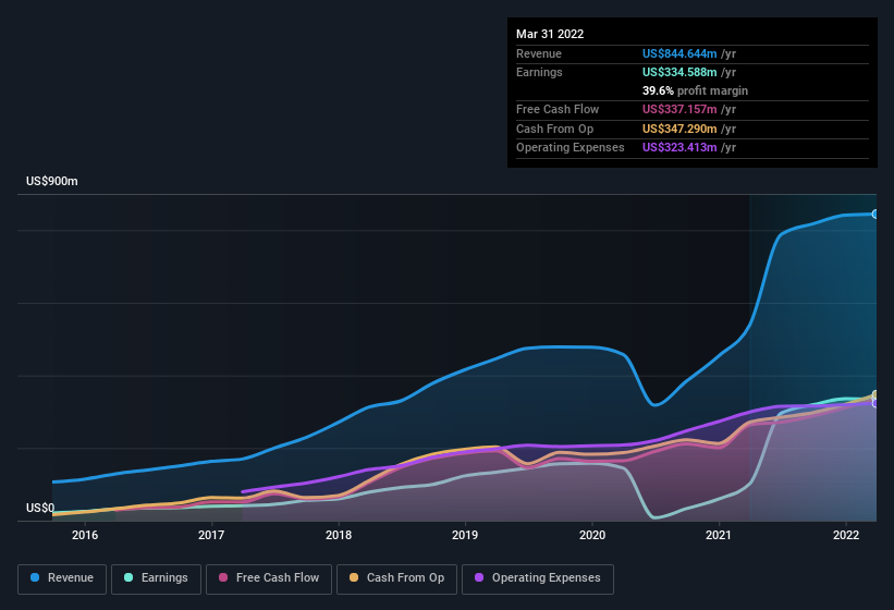 earnings-and-revenue-history