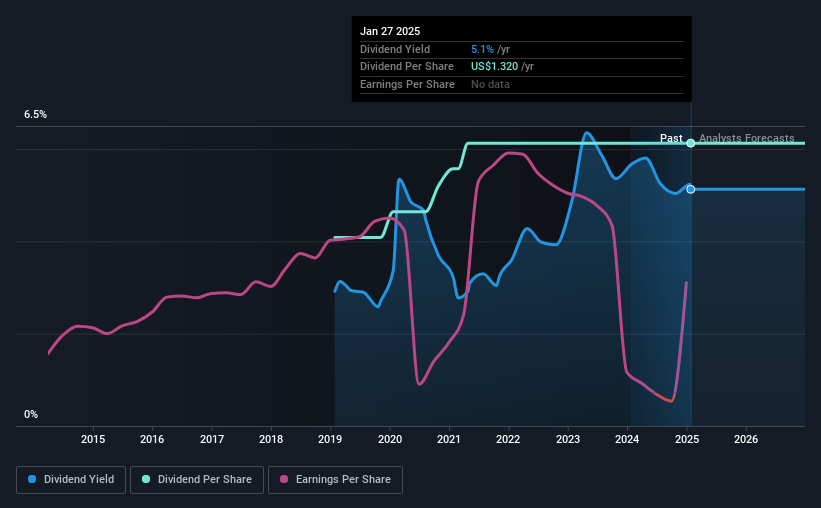 historic-dividend