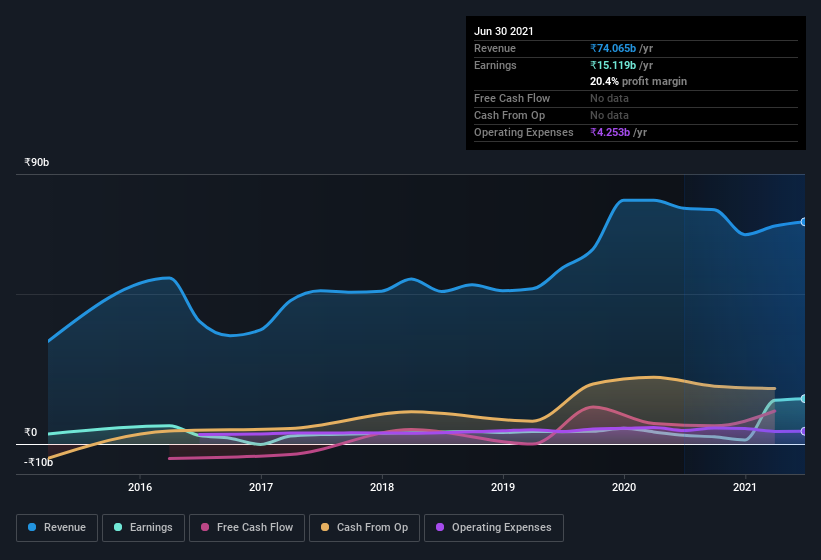 earnings-and-revenue-history