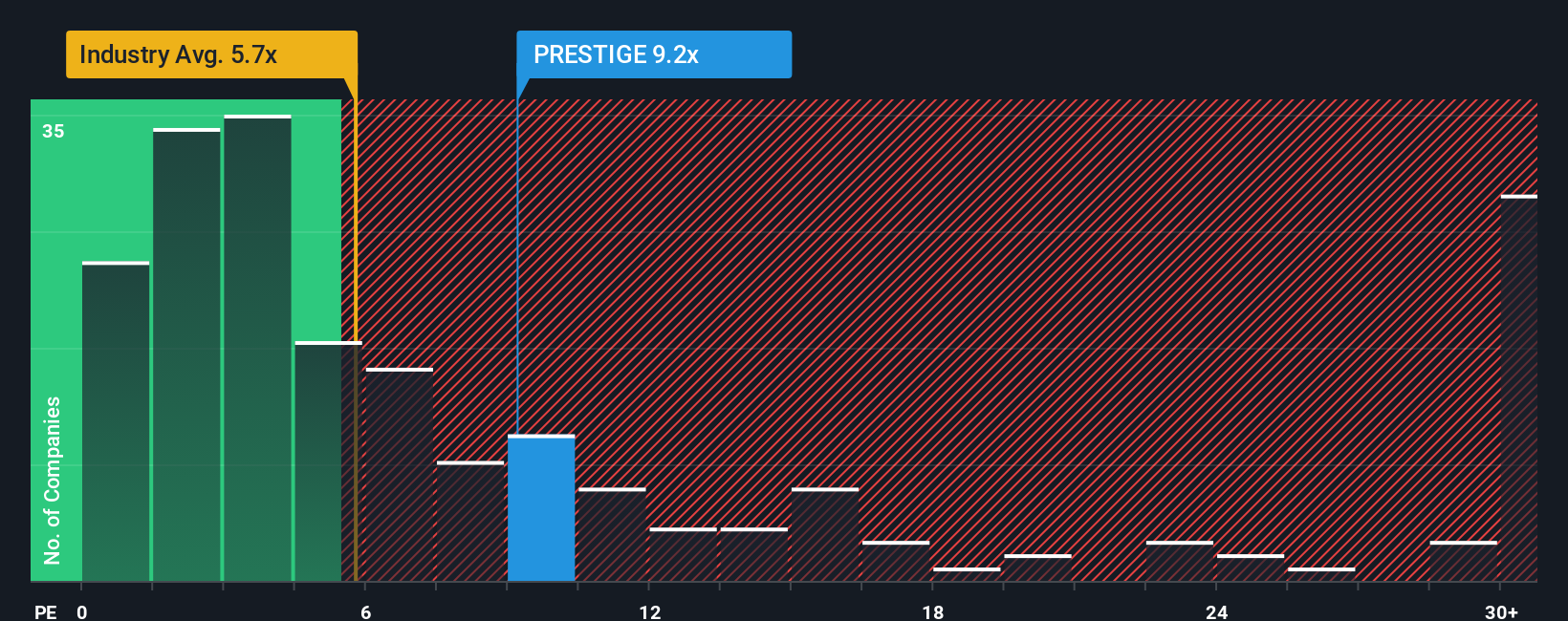ps-multiple-vs-industry