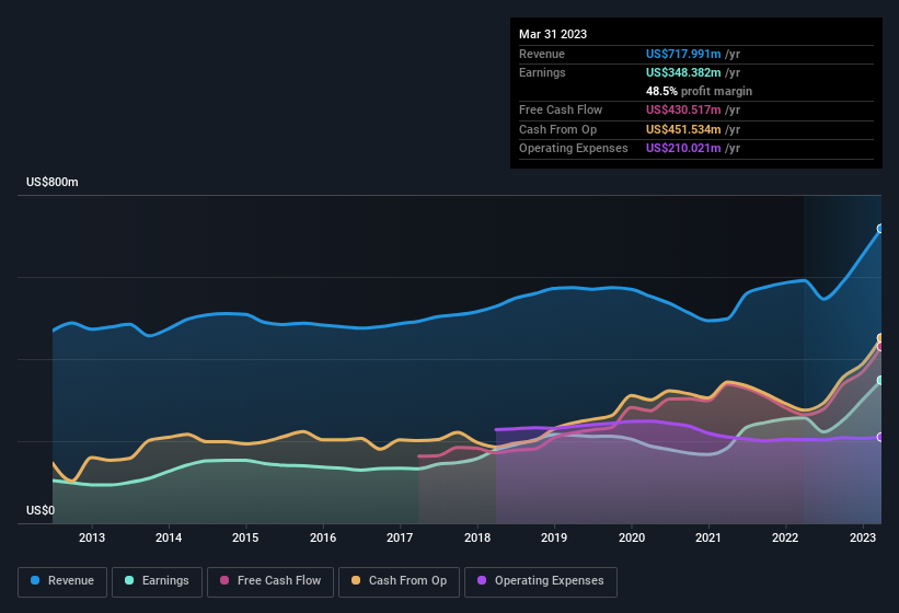 earnings-and-revenue-history