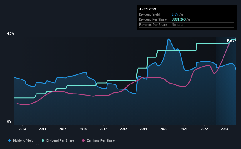 historic-dividend