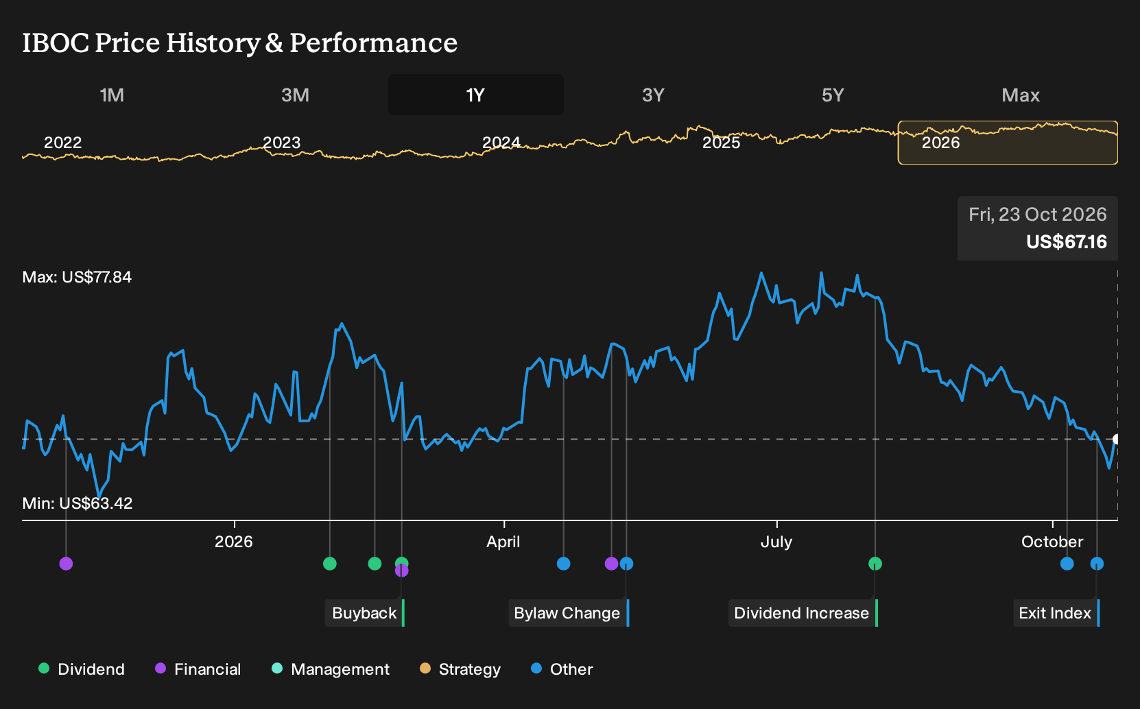 NasdaqGS:IBOC 1-Year Stock Price Chart