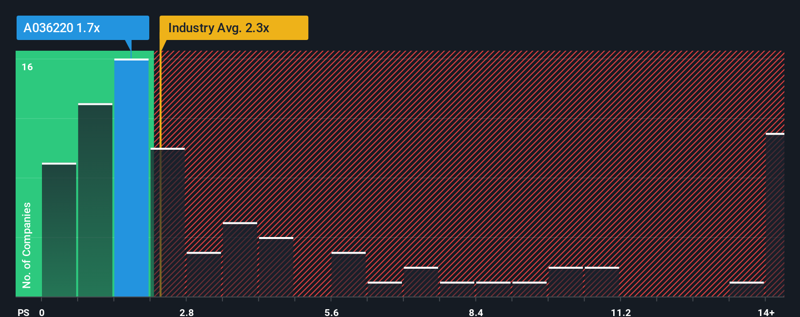 ps-multiple-vs-industry