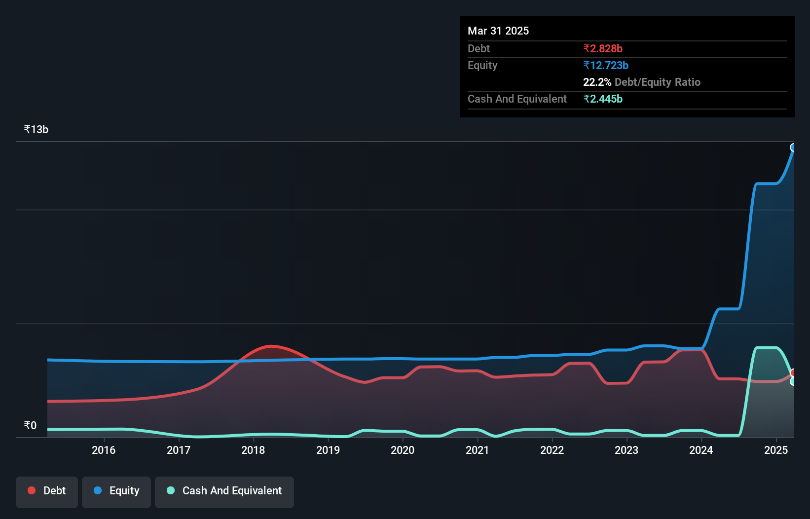 debt-equity-history-analysis