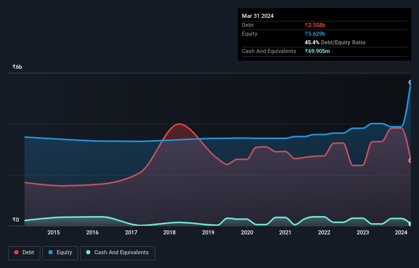 debt-equity-history-analysis