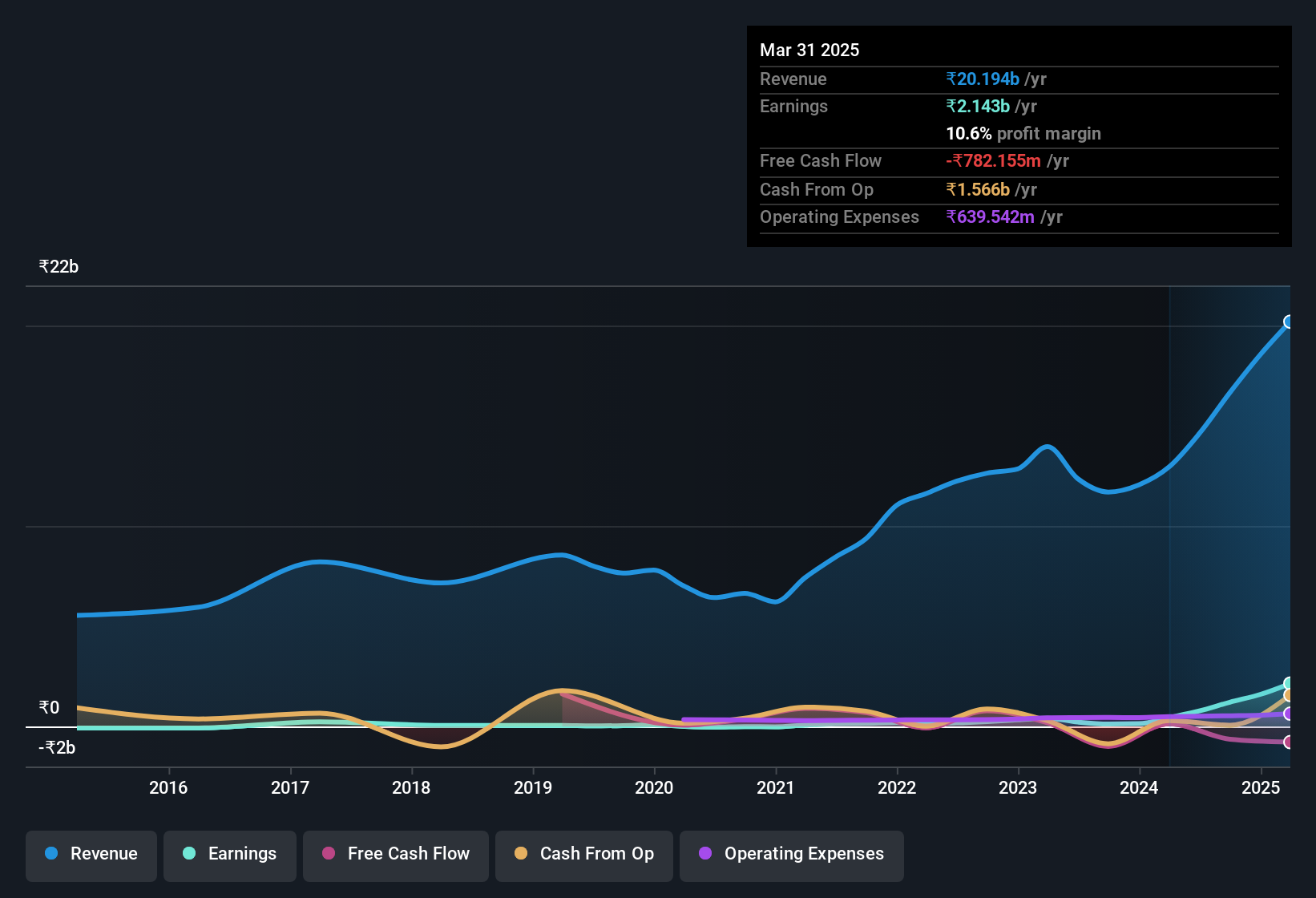 earnings-and-revenue-history