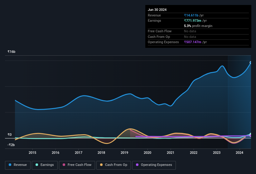 earnings-and-revenue-history