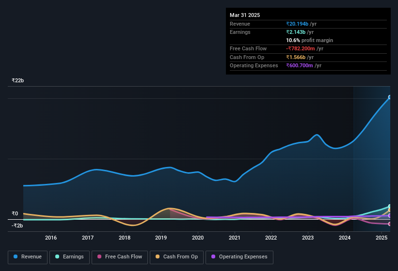 earnings-and-revenue-history