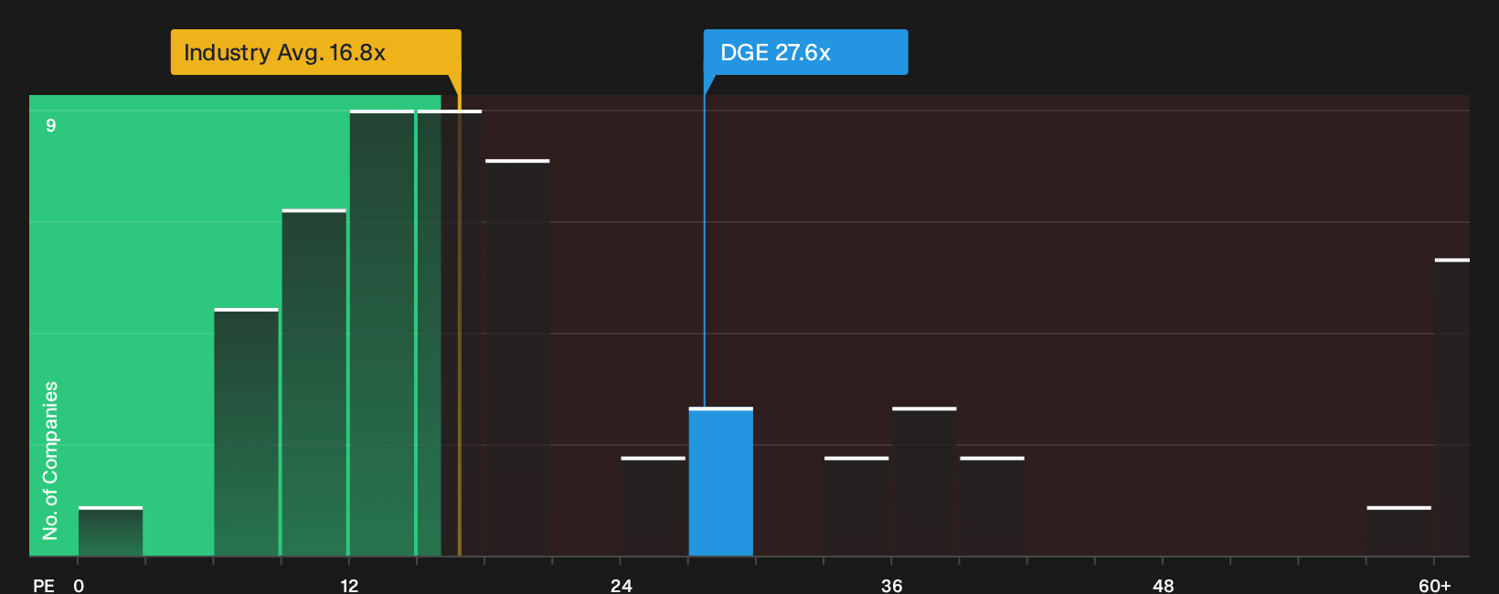 LSE:DGE P/E Ratio as at Sep 2026