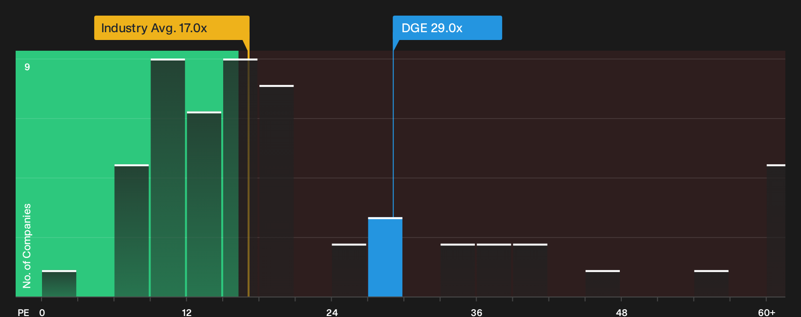 LSE:DGE P/E Ratio as at Oct 2026